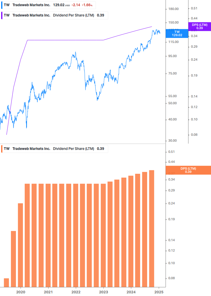 Dividend Growth Chart