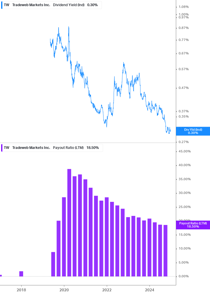 Dividend Safety Chart