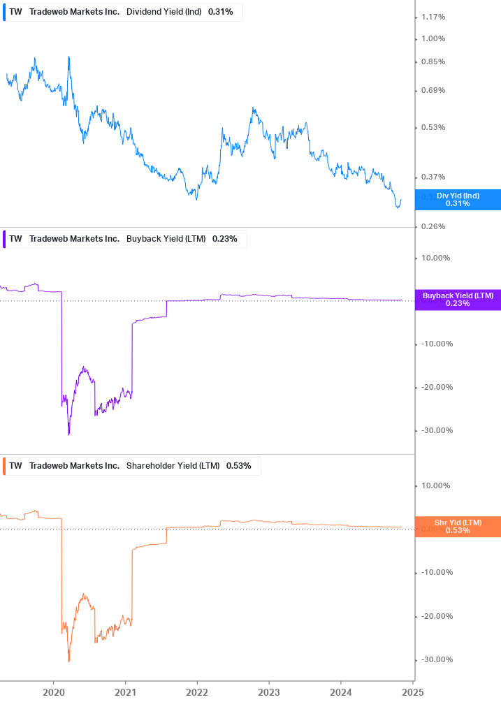 Shareholder Yield Chart