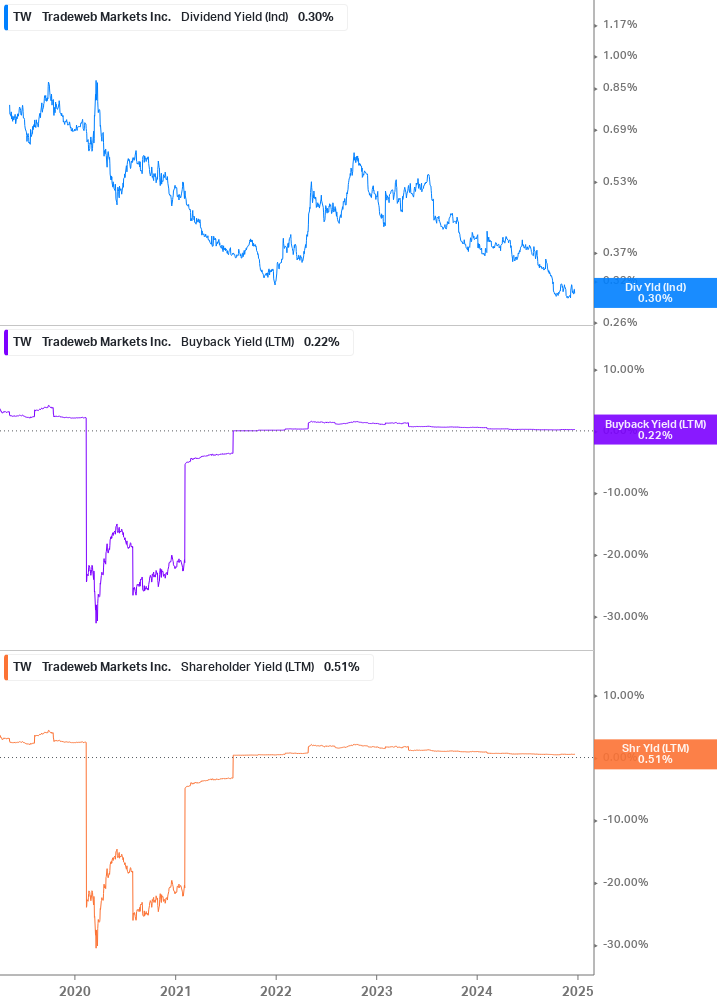 Shareholder Yield Chart