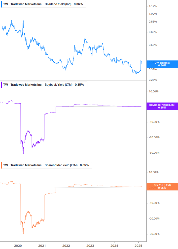 Shareholder Yield Chart