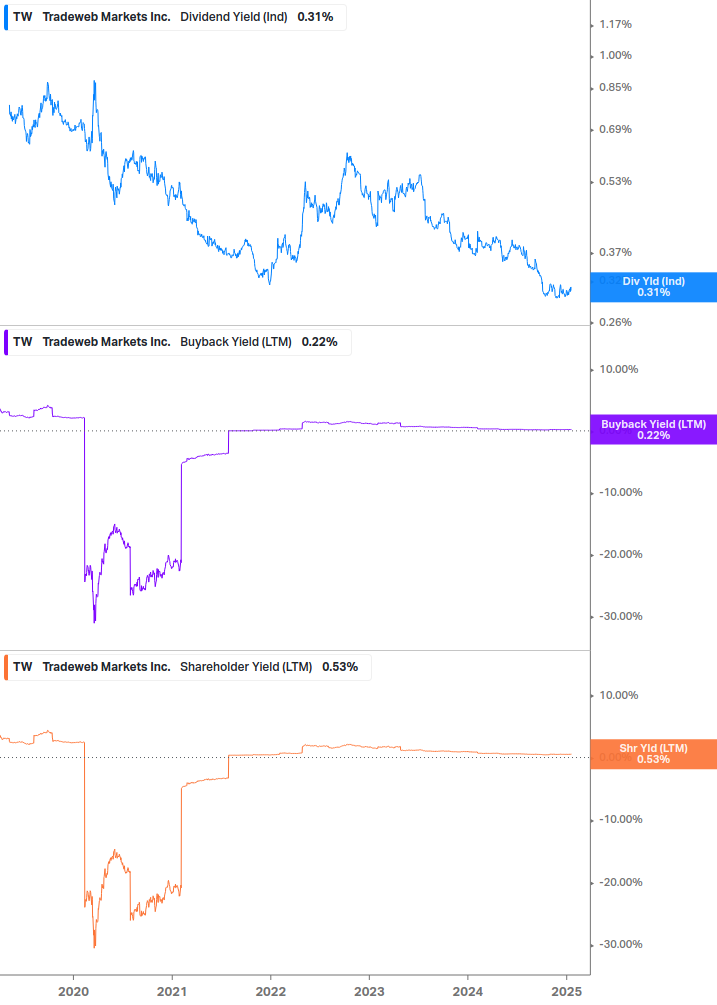 Shareholder Yield Chart