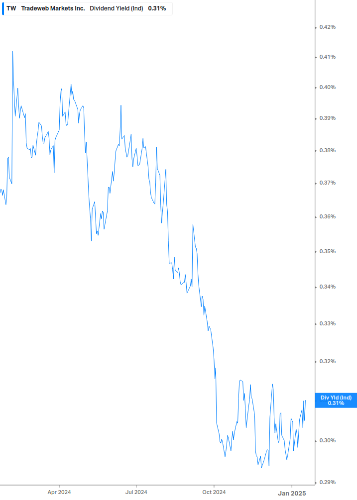 Dividend Yield Chart