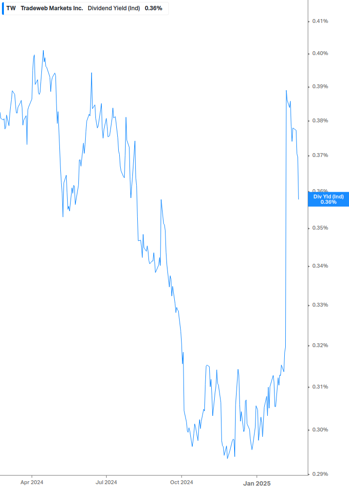 Dividend Yield Chart