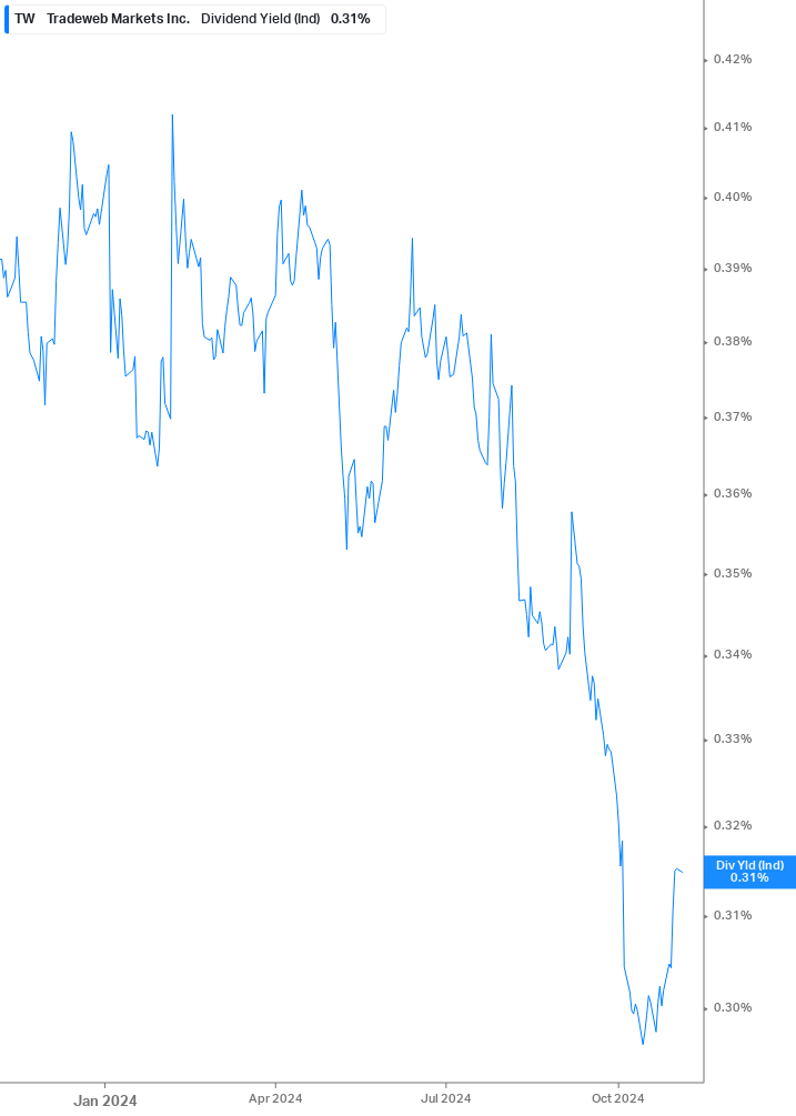 Dividend Yield Chart