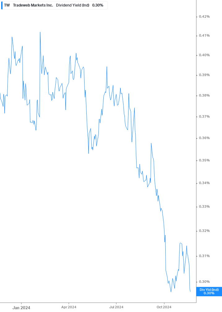 Dividend Yield Chart