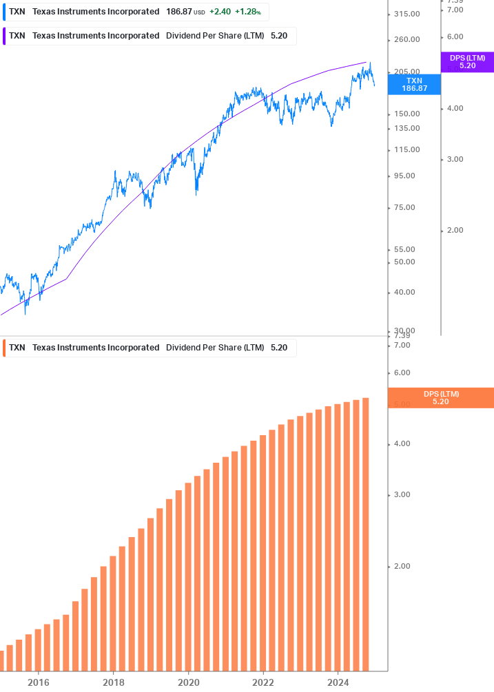 Dividend Growth Chart