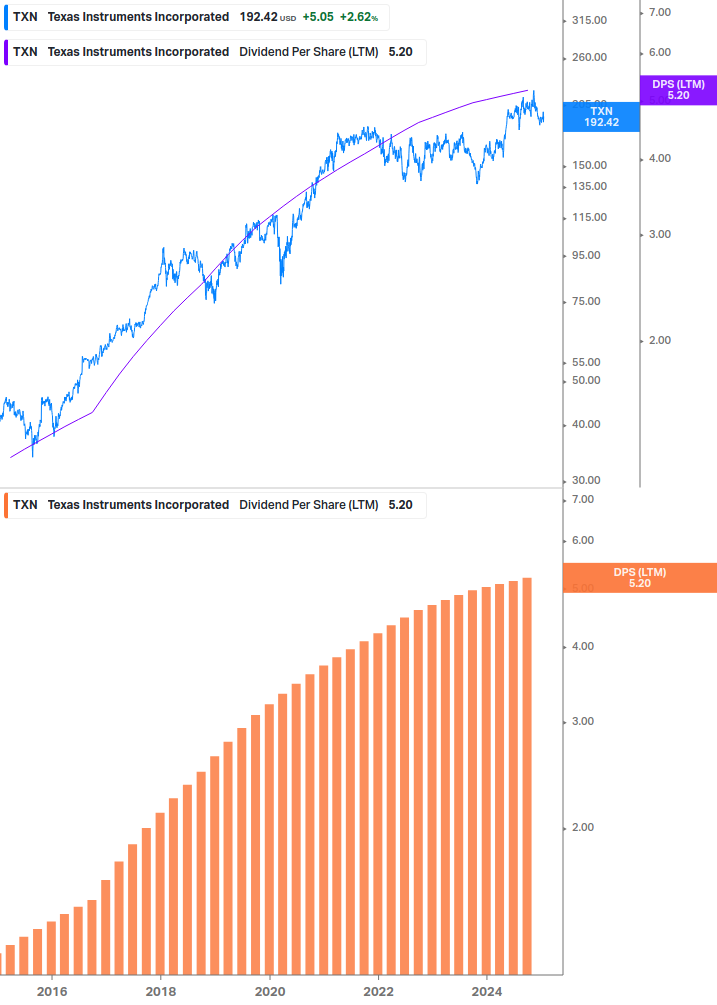 Dividend Growth Chart