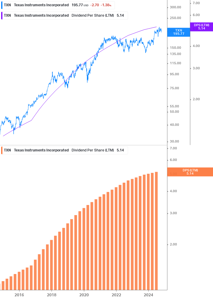 Dividend Growth Chart