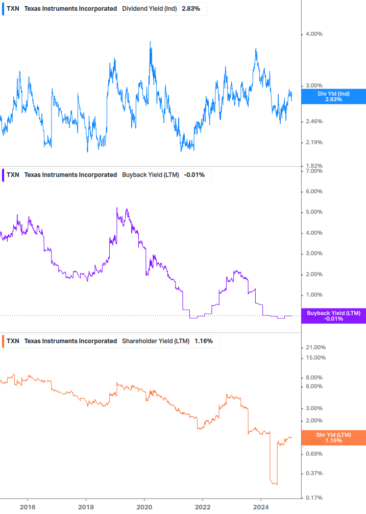 Shareholder Yield Chart