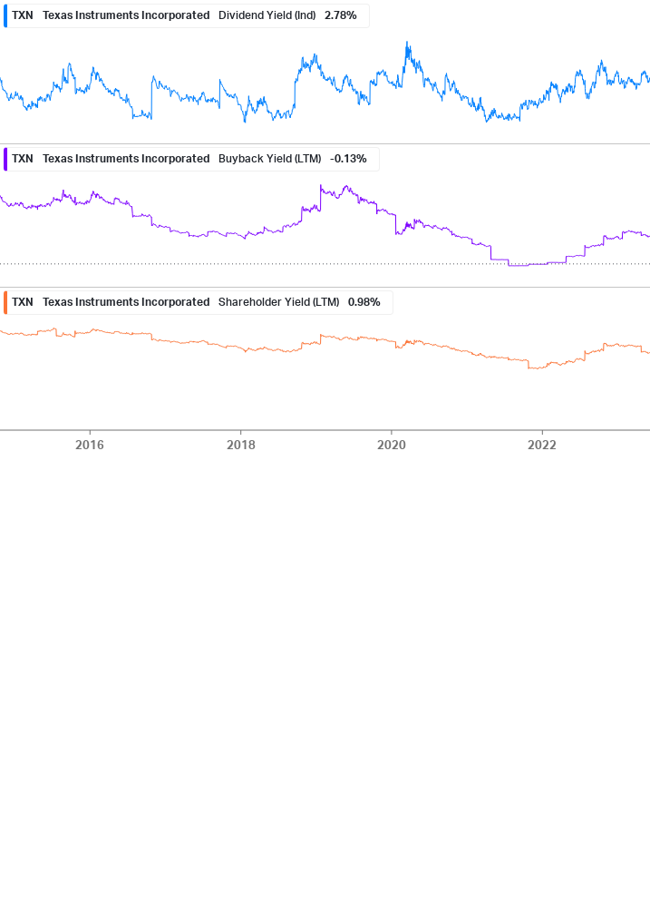 Shareholder Yield Chart