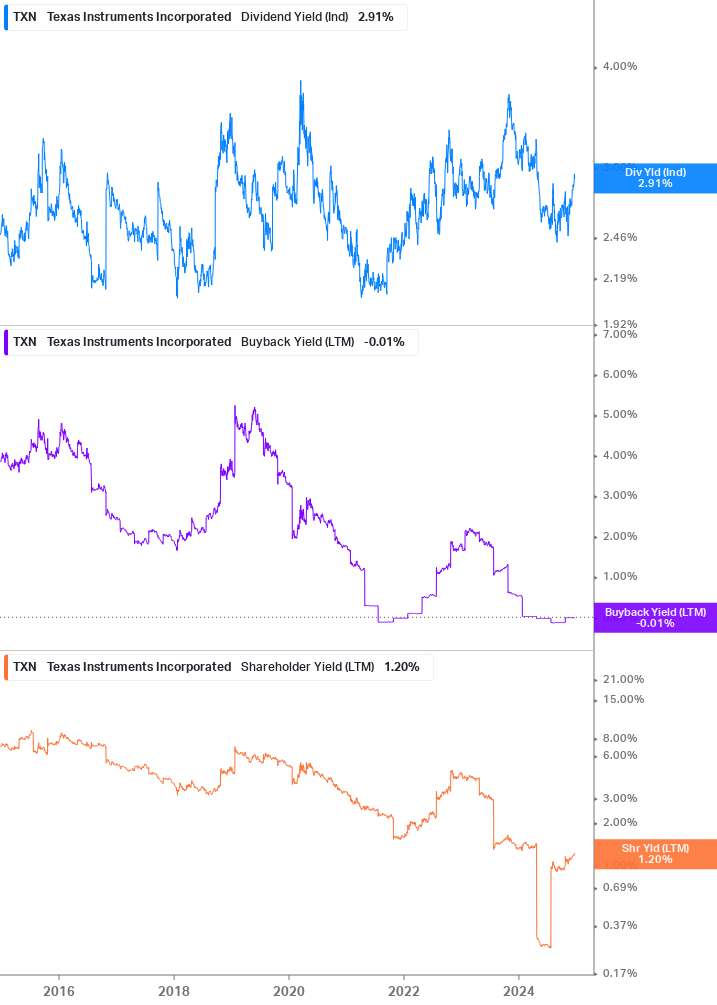 Shareholder Yield Chart