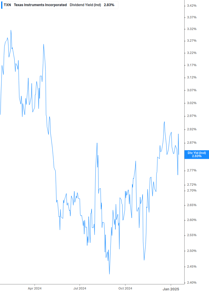 Dividend Yield Chart