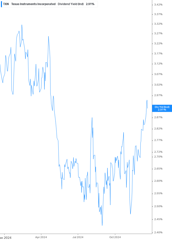 Dividend Yield Chart