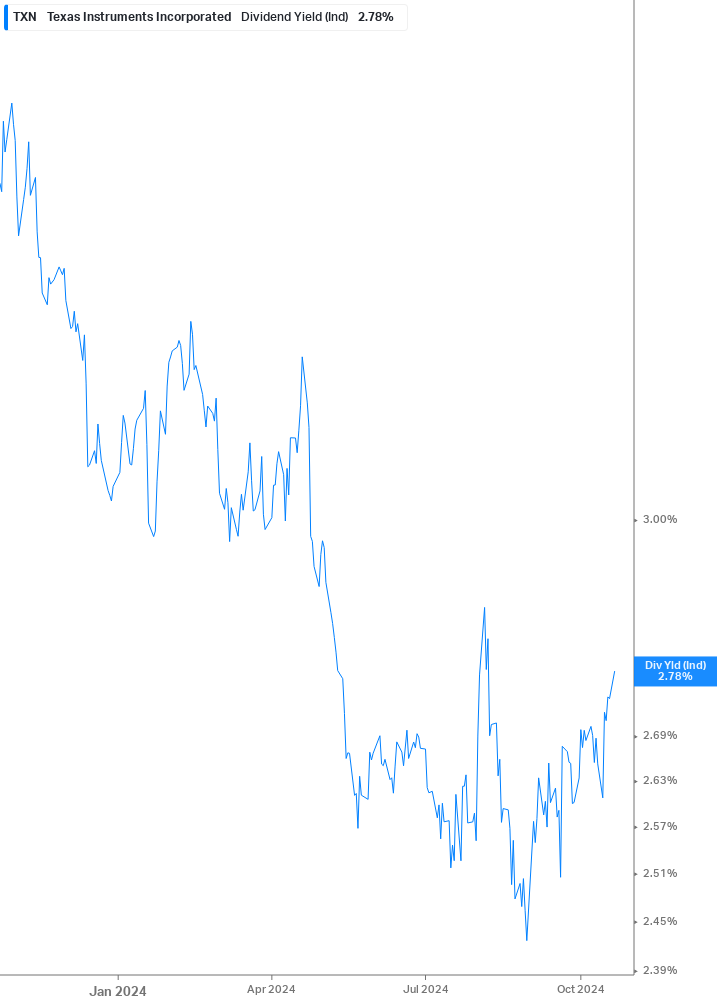 Dividend Yield Chart