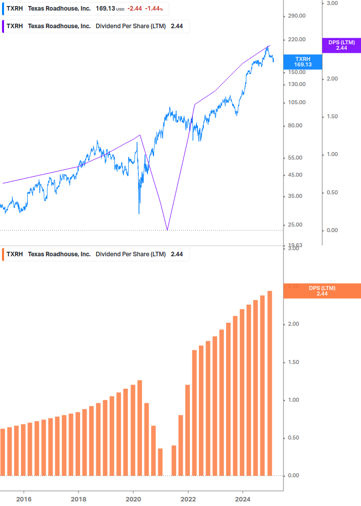 Dividend Growth Chart