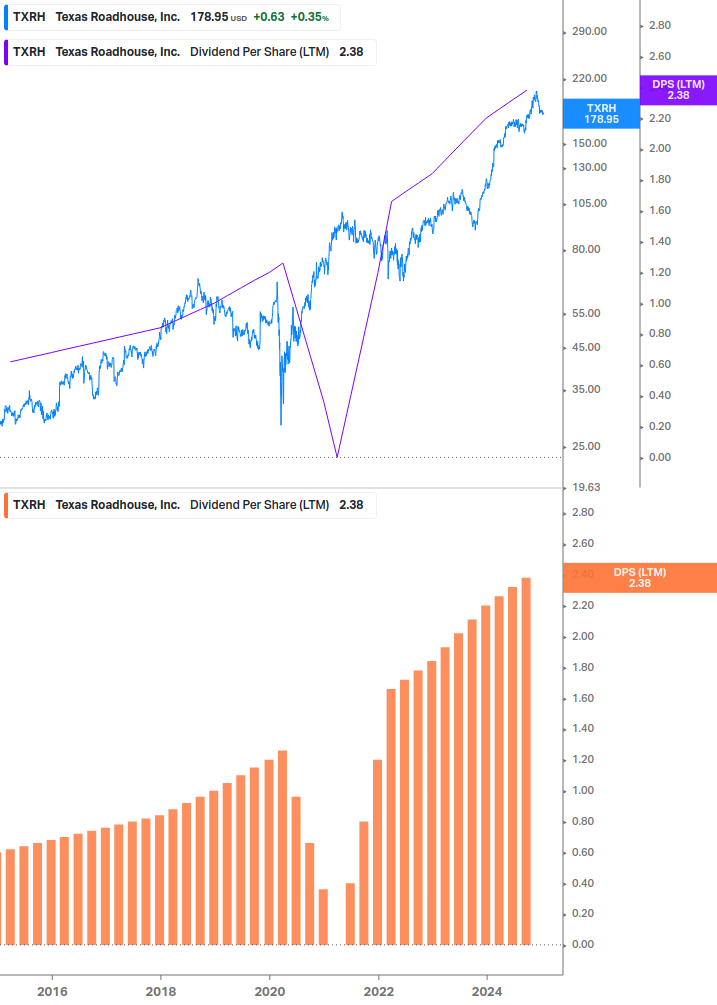 Dividend Growth Chart