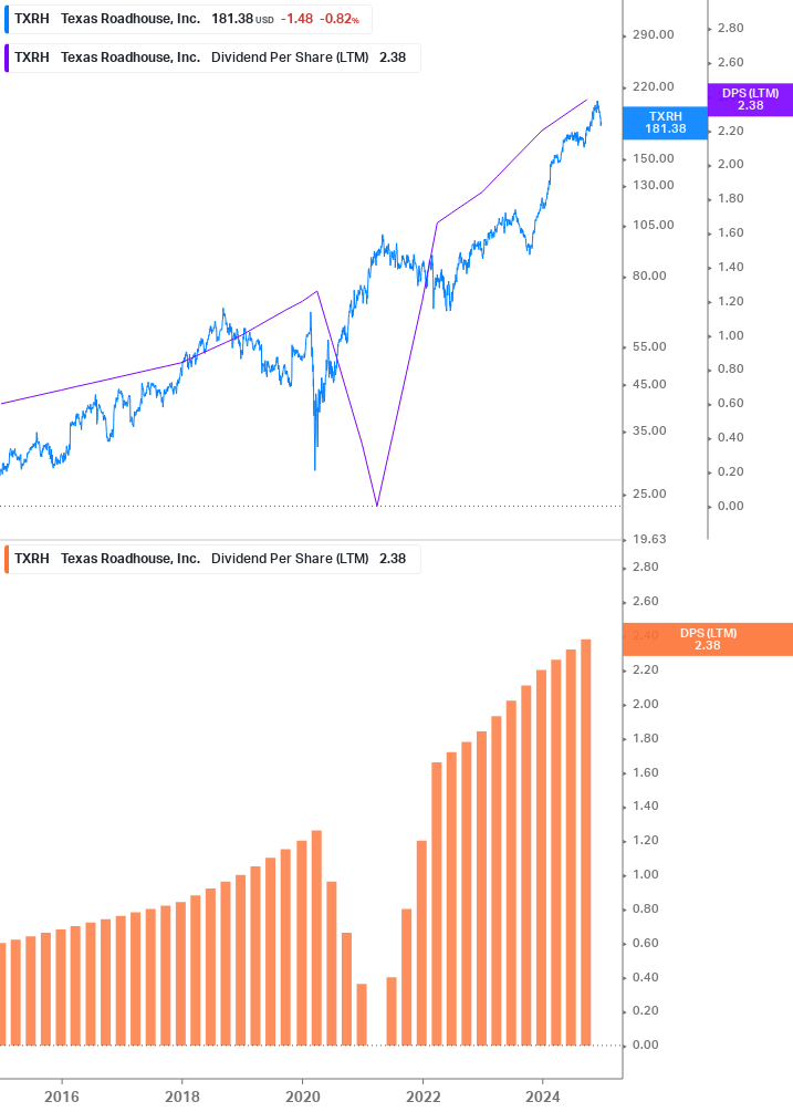 Dividend Growth Chart