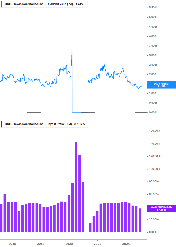 Dividend Safety Chart