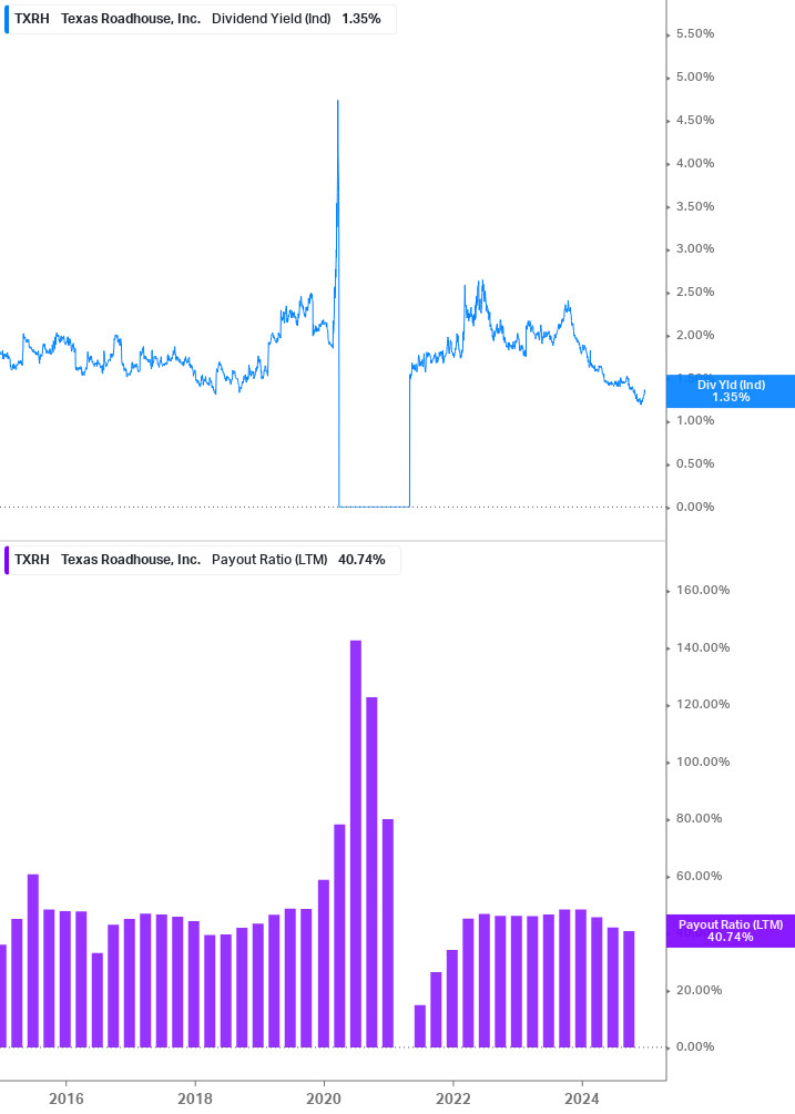 Dividend Safety Chart