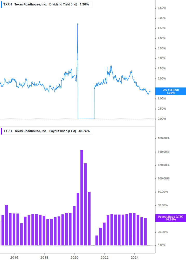 Dividend Safety Chart