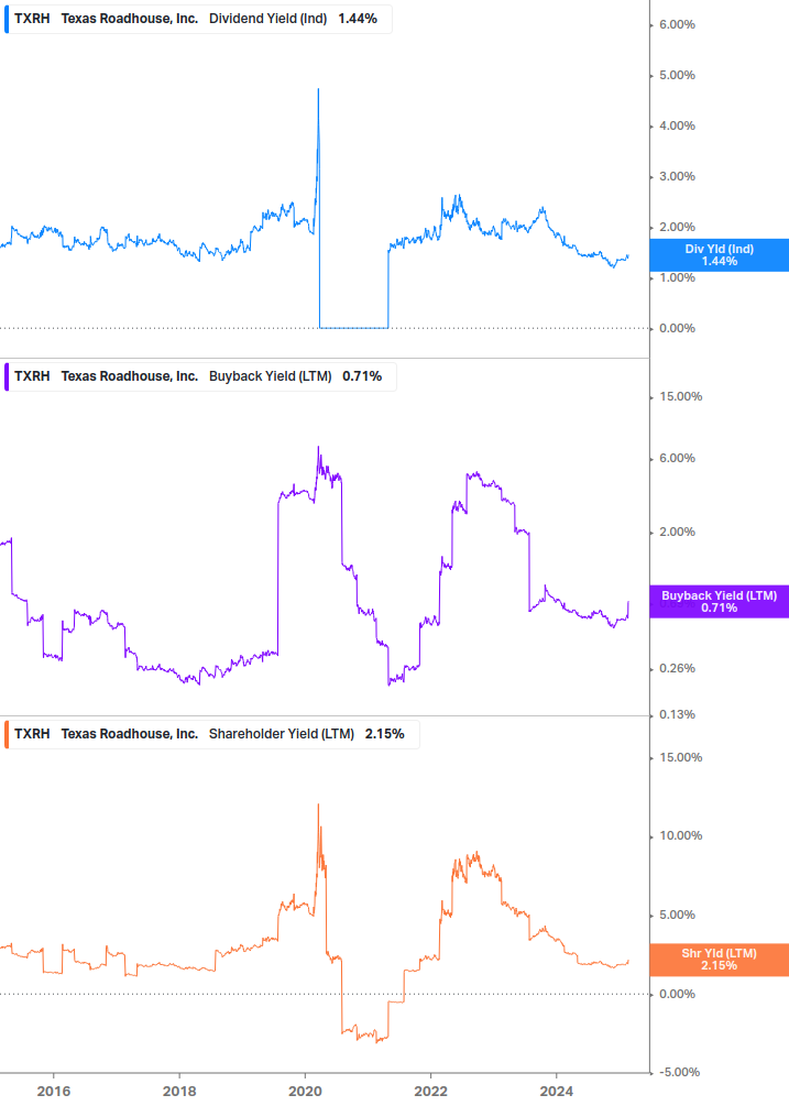 Shareholder Yield Chart