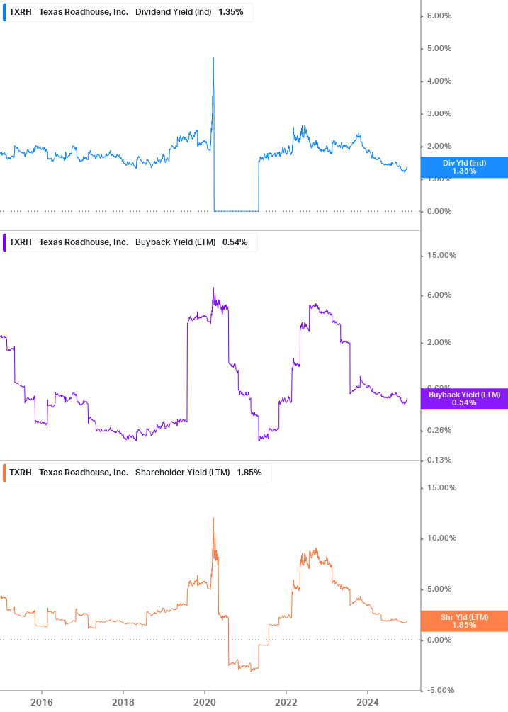 Shareholder Yield Chart