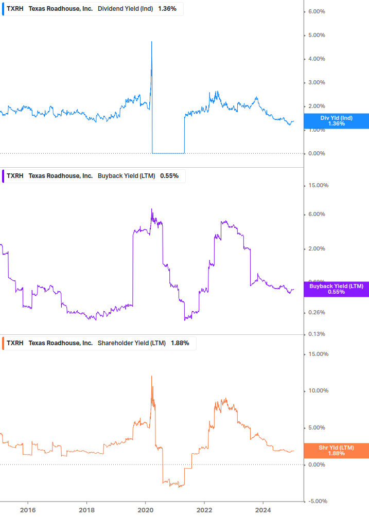 Shareholder Yield Chart