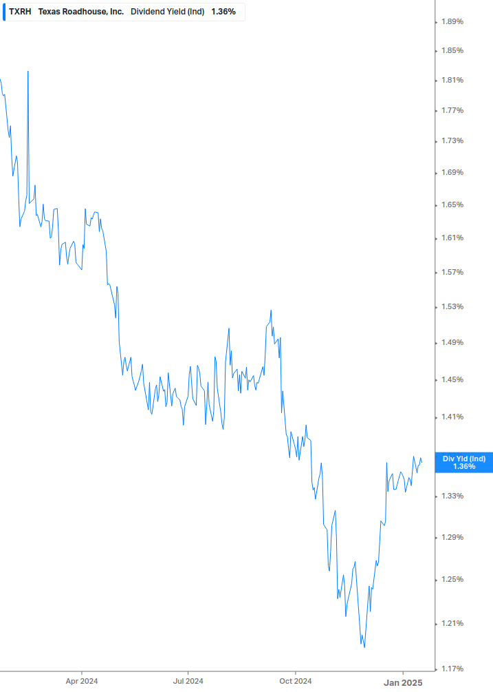 Dividend Yield Chart