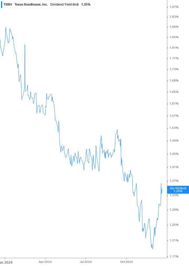 Dividend Yield Chart