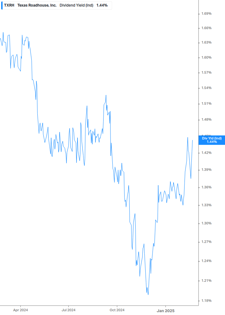 Dividend Yield Chart