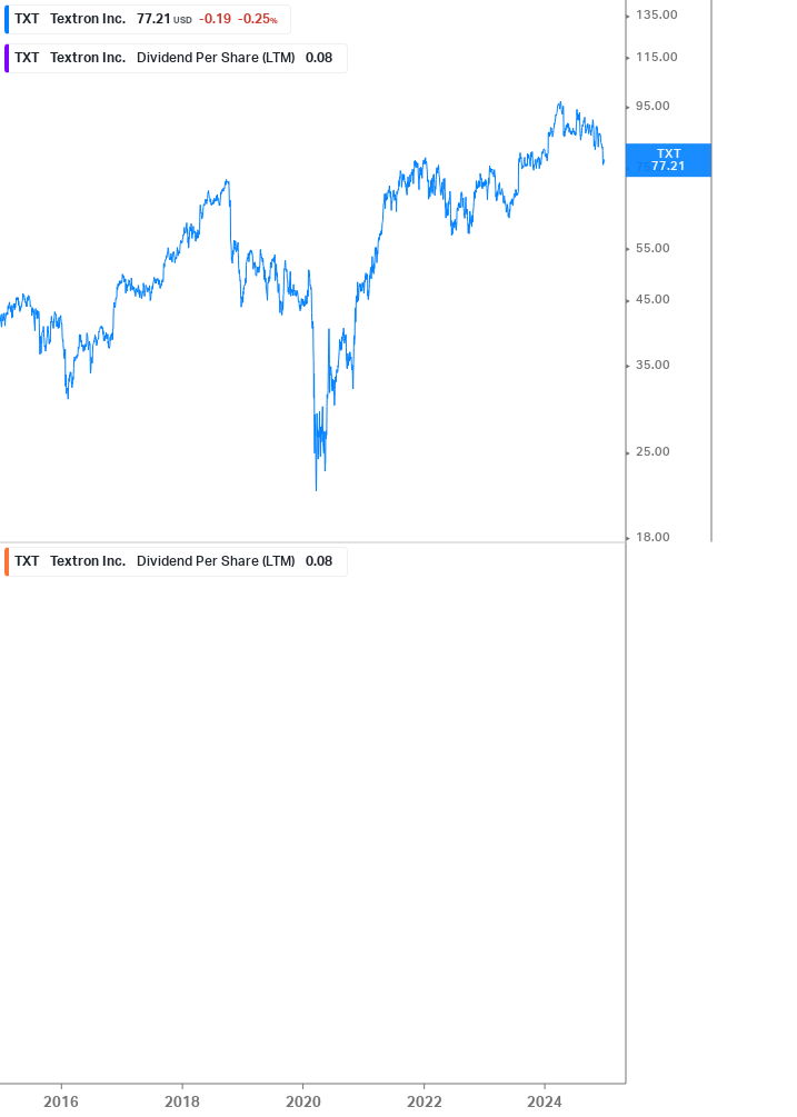 Dividend Growth Chart