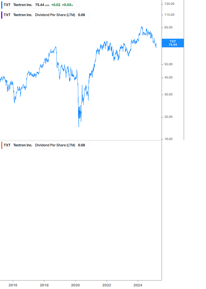 Dividend Growth Chart