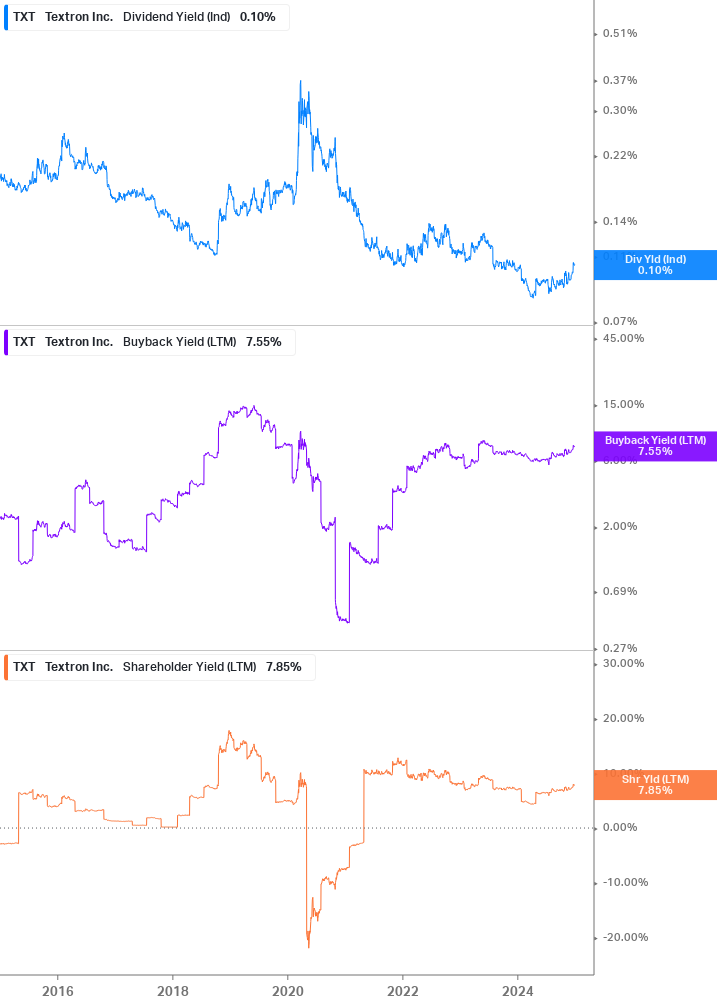 Shareholder Yield Chart