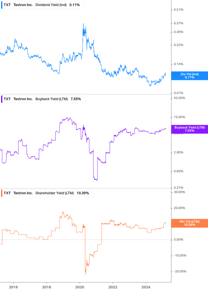 Shareholder Yield Chart