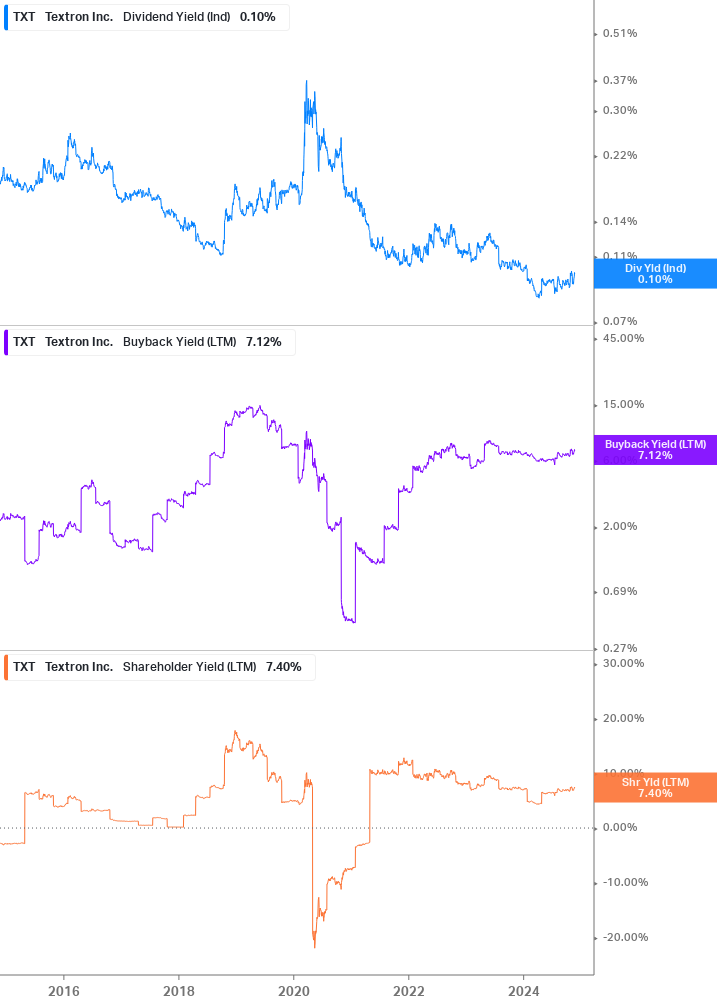 Shareholder Yield Chart