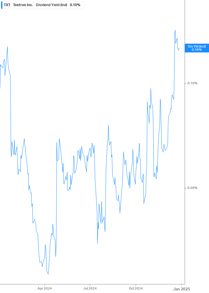 Dividend Yield Chart