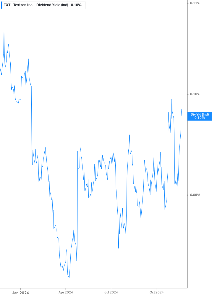 Dividend Yield Chart