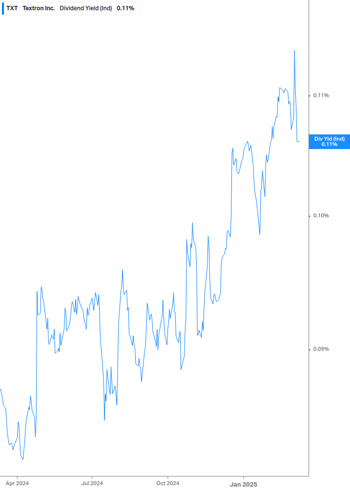 Dividend Yield Chart