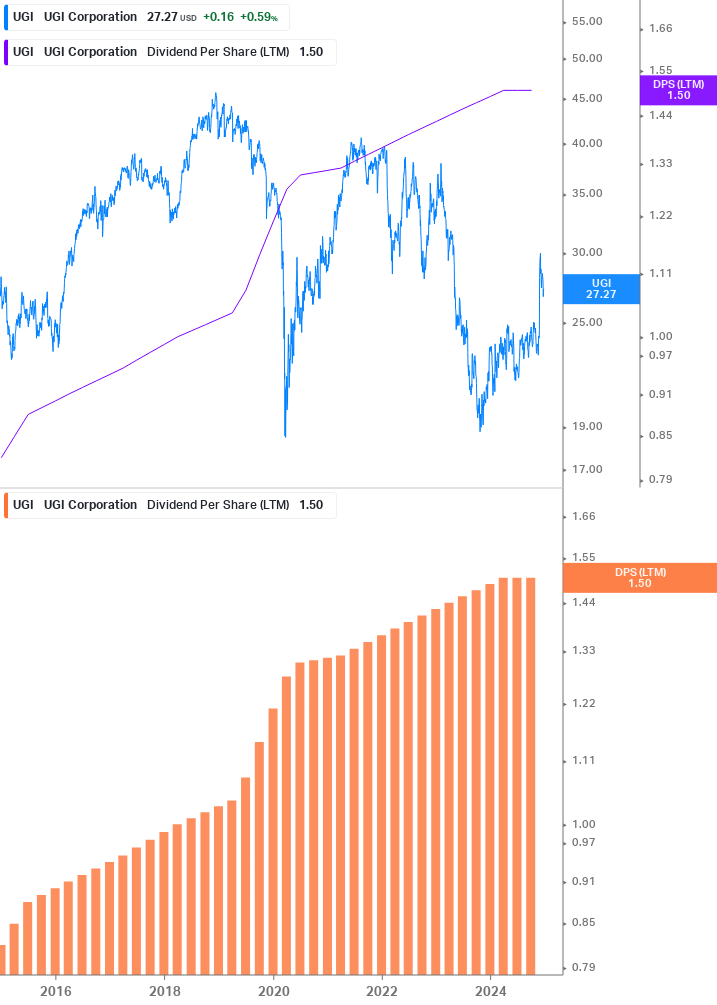 Dividend Growth Chart