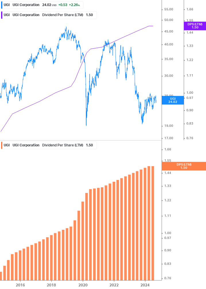 Dividend Growth Chart