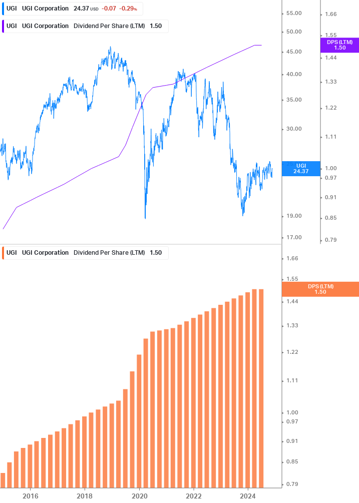 Dividend Growth Chart