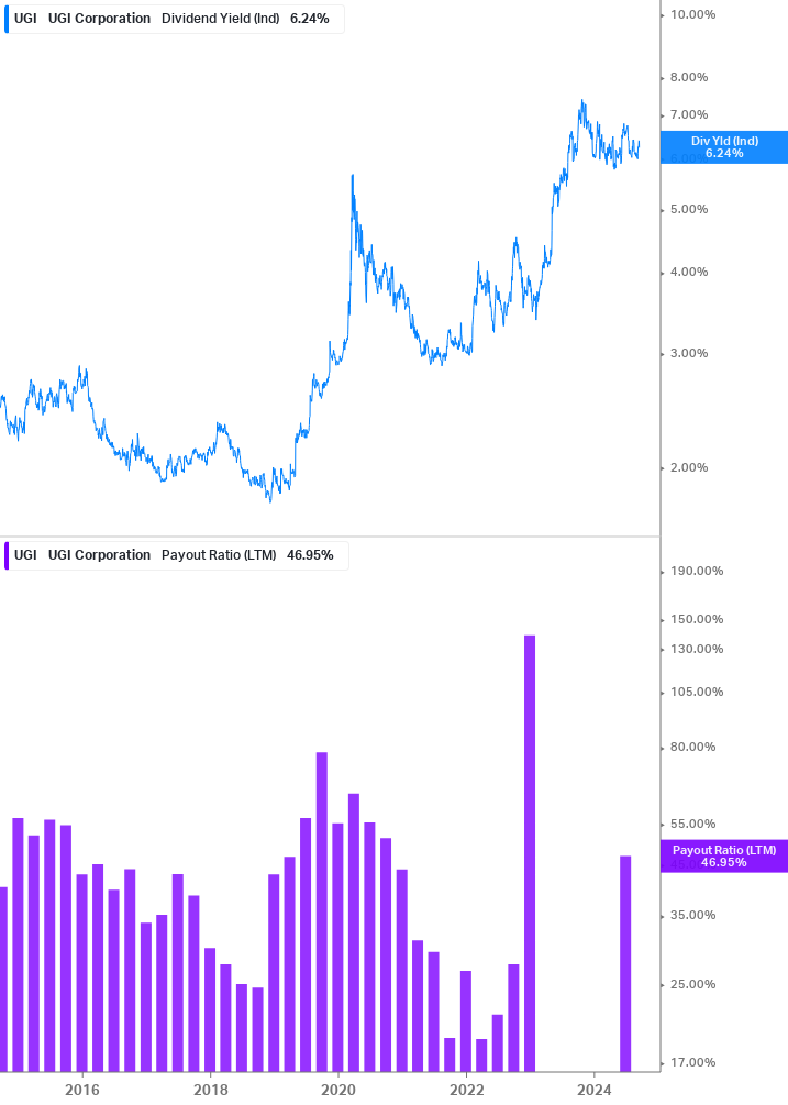 Dividend Safety Chart