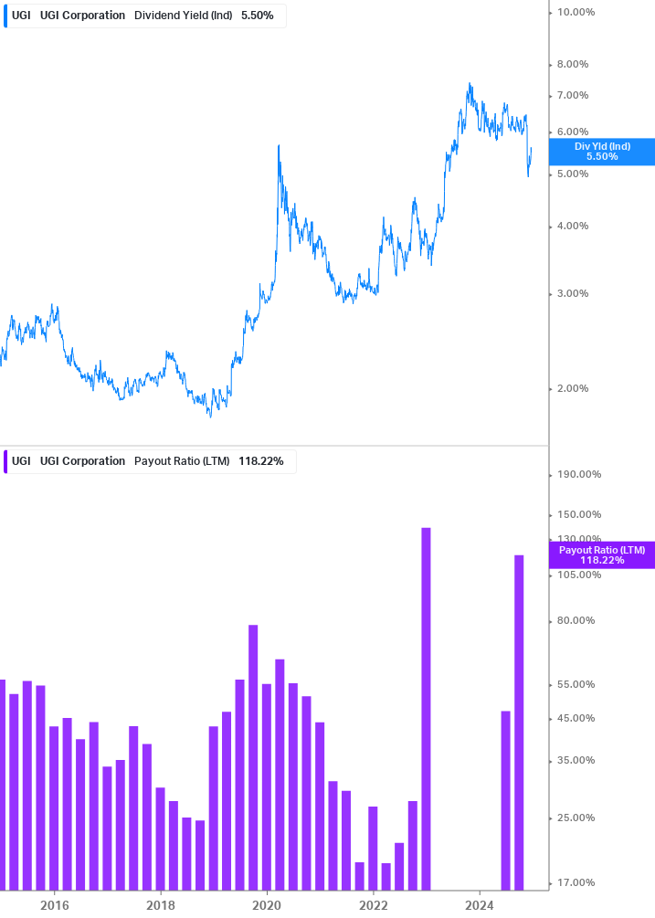 Dividend Safety Chart