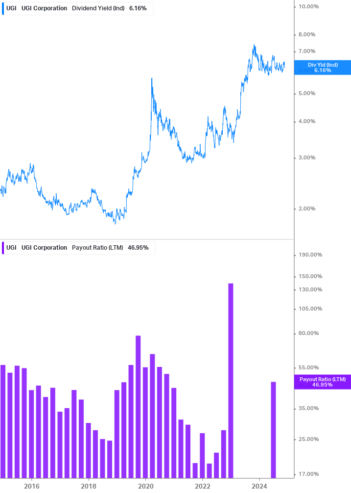 Dividend Safety Chart