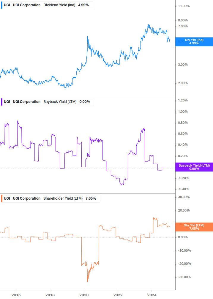 Shareholder Yield Chart