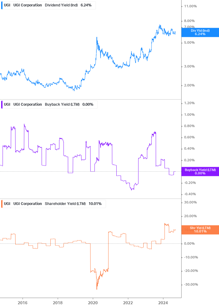 Shareholder Yield Chart