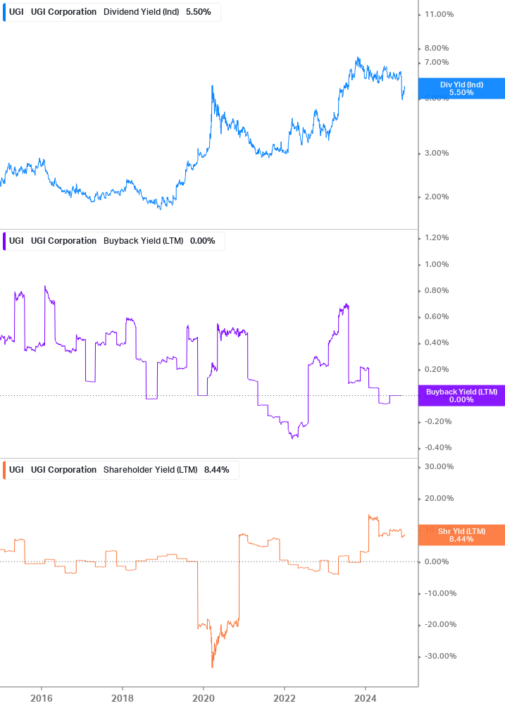 Shareholder Yield Chart