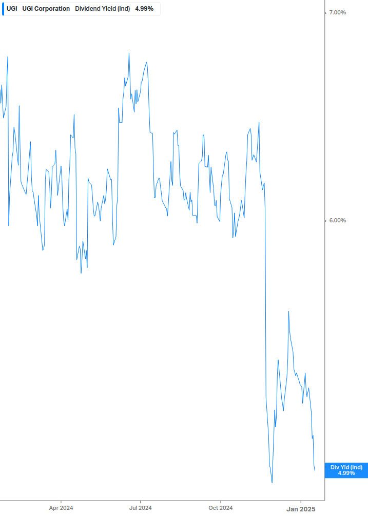 Dividend Yield Chart