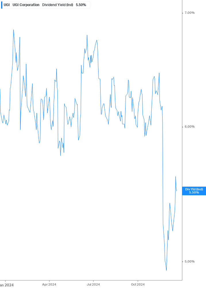 Dividend Yield Chart